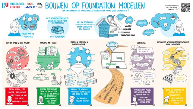 Building responsibly on foundation models: practical guide by Utrecht University of Applied Sciences and RAAIT
